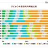 子どもの年齢別利用頻度比較