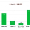 セキュリティ対策状況