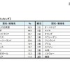 留学先人気ランキング