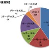 留学資金準備期間