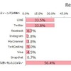 SNSで嫌な思いをしたことがあるか （出典：プリキャンティーンズラボ）