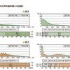 1週間の総運動時間の分布の前年度との比較