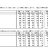 学校以外での勉強や学校での勉強について（子ども調査：度数および％の数値は左から、全体・小学5年生・中学2年生）