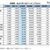 2016年度受験者数・合格倍率・辞退率（受験者数降順）