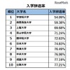 2016年度入学辞退率TOP10