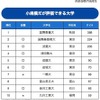 小規模だが評価できる大学ランキング　1～10位