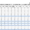 過去10年間の杭工事実績（施工データの流用等が無かったかを確認する現場数）1