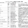総務省・ICTドリームスクール実践モデルの選出一覧表