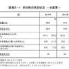 初任給の決定状況（全産業）