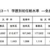 学歴別初任給水準（全産業）