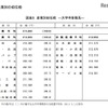 産業別初任給（大学卒・事務系）
