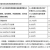 私立幼稚園等園児保護者負担軽減事業費補助金額