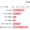 通信速度が制限された経験（頻度）