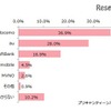 利用しているスマホの通信キャリア