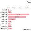 1日のスマホの利用時間