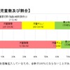 罪種別の被害児童数および割合