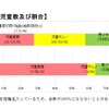 罪種別の被害児童数および割合