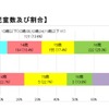 年齢別の被害児童数および割合