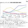 おもなコミュニティサイト種別の被害児童数の推移