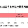 コミュニティサイトに起因する事犯の被害児童のフィルタリングの利用状況