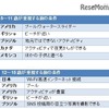 重視する旅の条件