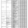 集計結果の概要　取組みの実施状況（短期大学）