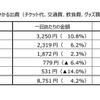 スタジアム観戦にかかる出費