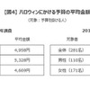 ハロウィンにかける予算の平均金額