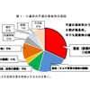 0歳児の不慮の事故死の原因