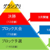 コンテストの流れ