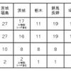 ブロックごとの出場店舗数及び決勝大会出場店舗数