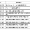 ブロック大会開催スケジュール及び出場店舗数