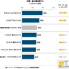 2016年ナビゲーションシステム顧客満足度調査 市販ナビカテゴリー ブランド別ランキング