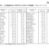 人口増減数の多い市町村の人口及び人口増減数（平成22-27年）