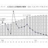 人口および人口増減率の推移