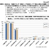 危険ドラッグや覚せい剤などについて、どのような印象を持っているか
