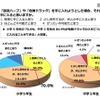 「危険ドラッグ」や「脱法ハーブ」を手に入れようとした場合、すぐに手に入ると思うか