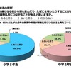 20歳になる前からの喫煙・飲酒がきっかけとなって薬物乱用につながることはあると思うか
