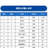 研究力が高い大学ランキング　1～10位