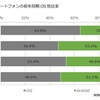 購入したスマートフォンの前年同期OS別比率