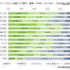 スマートフォンを購入する際に重視した項目（iPhone）