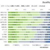 スマートフォンを購入する際に重視した項目（Android）