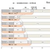 母の就業状況の変化・世代間比較（平成22年出生児）