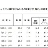 きょうだい構成別にみた母の就業状況（平成13年出生児）