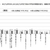 子どもが思う悩みや不安の種類の変化（男子、平成13年出生児）