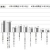 子どもが思う悩みや不安の種類の変化（女子、平成13年出生児）