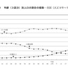 年齢別（3区分）人口の割合の推移