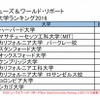 世界大学ランキング2016（1位～10位）