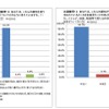 薬物使用に対する考えと直接見た経験