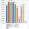 薬物の認知度